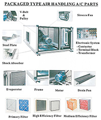 Packaged Type Air Handling AC Parts